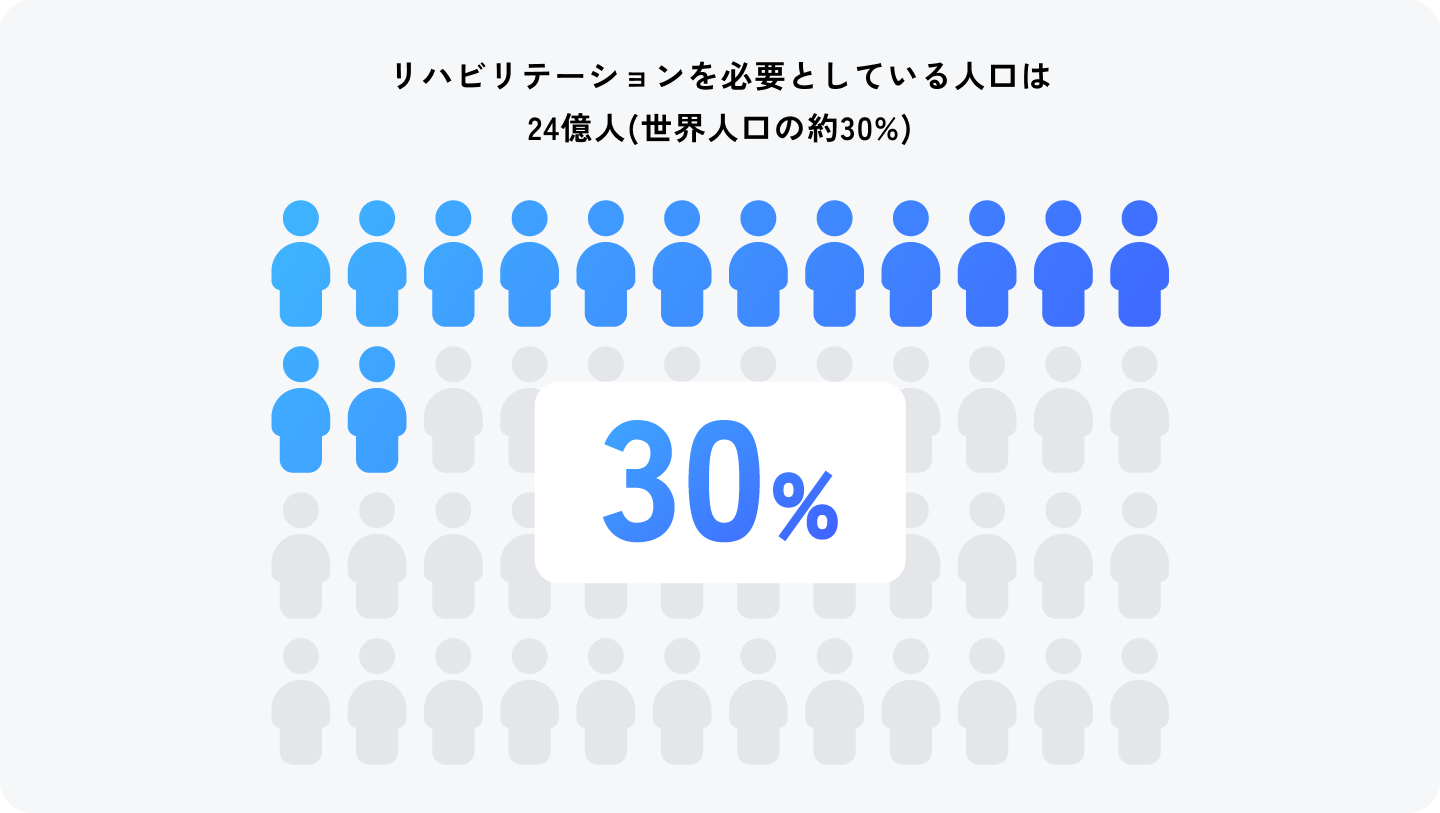 リハビリテーションを必要としている人口は24億人